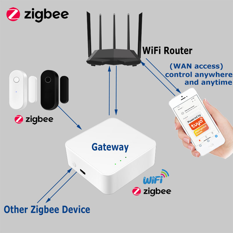 Tuya สมาร์ท Zigbee เซ็นเซอร์ปร - Home Security Technology บทวิจารณ์และราคา